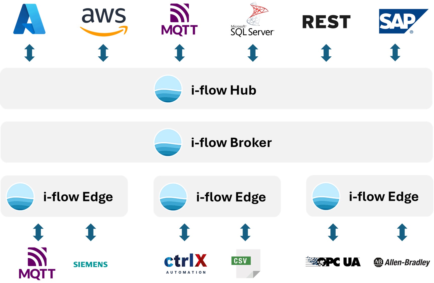 i-flow Connectivity tool